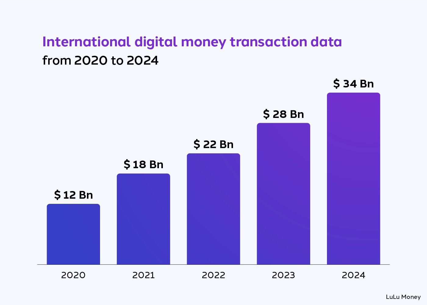 International digital money transaction data 